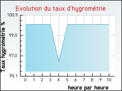 Evolution du taux d'hygrom�trie de la ville Saint-Jean-du-Bruel