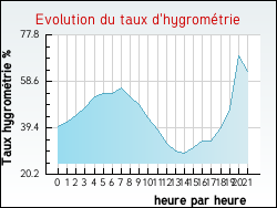 Evolution du taux d'hygrom�trie de la ville Saint-Jean-du-Bruel