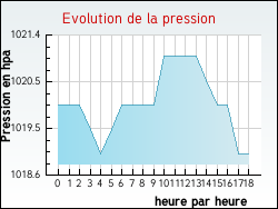 Evolution de la pression de la ville Saint-Jean-du-Bruel