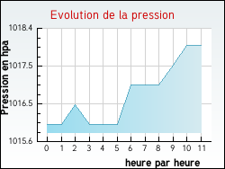 Evolution de la pression de la ville Saint-Jean-du-Bruel