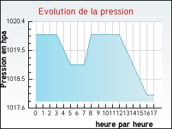 Evolution de la pression de la ville Saint-Jean-du-Bruel