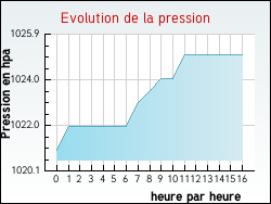 Evolution de la pression de la ville Saint-Jean-du-Bruel