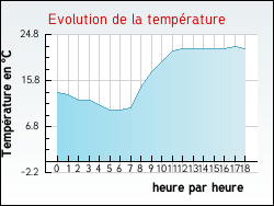 Evolution de la temprature de la ville de Saint-Jean-du-Bruel
