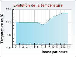 Evolution de la temp�rature de la ville de Saint-Jean-du-Bruel
