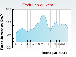 Evolution du vent de la ville Saint-Jean-du-Bruel