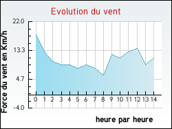 Evolution du vent de la ville Saint-Jean-du-Bruel