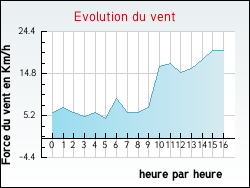 Evolution du vent de la ville Saint-Jean-du-Bruel