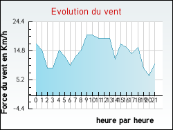 Evolution du vent de la ville Saint-Jean-du-Bruel