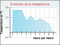 Evolution de la temp�rature de la ville de Saint-Jean-du-March�