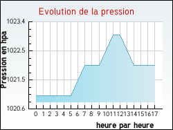 Evolution de la pression de la ville Saint-Jean-Kourtzerode