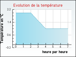 Evolution de la temp�rature de la ville de Saint-Jean-le-Blanc