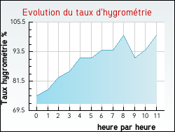 Evolution du taux d'hygrométrie de la ville Saint-Jean-le-Centenier