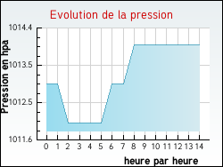 Evolution de la pression de la ville Saint-Jean-le-Priche