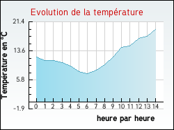 Evolution de la température de la ville de Saint-Jean-le-Priche