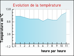 Evolution de la temp�rature de la ville de Saint-Jean-le-Vieux