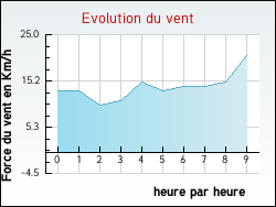 Evolution du vent de la ville Saint-Jean-les-Deux-Jumeaux