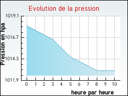 Evolution de la pression de la ville Saint-Jean-Pied-de-Port