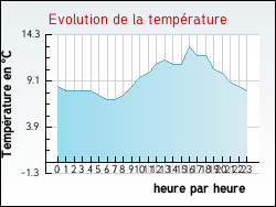 Evolution de la temp�rature de la ville de Saint-Jean-Pierre-Fixte
