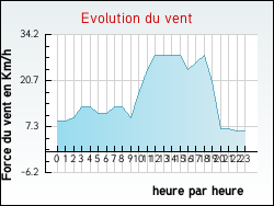 Evolution du vent de la ville Saint-Jean-Pierre-Fixte