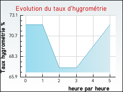 Evolution du taux d'hygrométrie de la ville Saint-Jean-Rohrbach