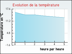 Evolution de la température de la ville de Saint-Jean-Rohrbach