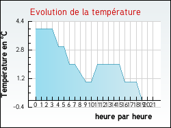 Evolution de la temp�rature de la ville de Saint-Jean-Rohrbach
