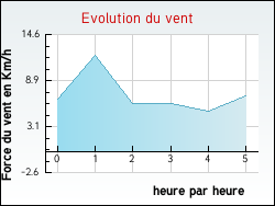 Evolution du vent de la ville Saint-Jean-Rohrbach