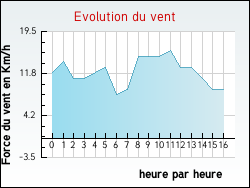 Evolution du vent de la ville Saint-Jean-Saint-Germain