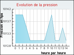 Evolution de la pression de la ville Saint-Jean-Saverne