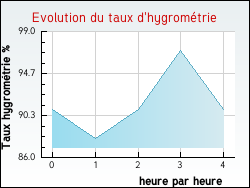 Evolution du taux d'hygrométrie de la ville Saint-Jean-Trolimon