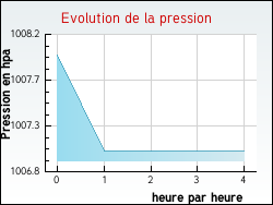 Evolution de la pression de la ville Saint-Jean-Trolimon