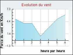 Evolution du vent de la ville Saint-Jeoire