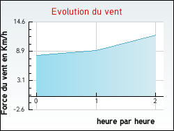 Evolution du vent de la ville Saint-Jory-las-Bloux