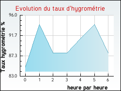Evolution du taux d'hygromtrie de la ville Saint-Jury