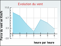 Evolution du vent de la ville Saint-Jury