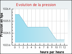 Evolution de la pression de la ville Saint-Julia