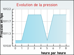 Evolution de la pression de la ville Saint-Julia