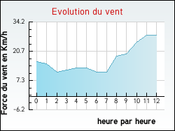 Evolution du vent de la ville Saint-Julia
