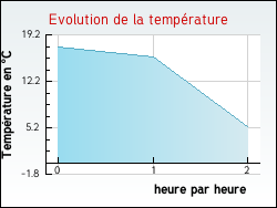 Evolution de la temprature de la ville de Saint-Julien-aux-Bois