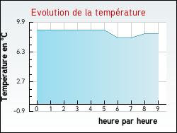 Evolution de la temp�rature de la ville de Saint-Julien-aux-Bois