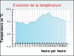 Evolution de la temp�rature de la ville de Saint-Julien-aux-Bois