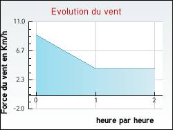Evolution du vent de la ville Saint-Julien-aux-Bois