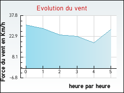 Evolution du vent de la ville Saint-Julien-de-Briola