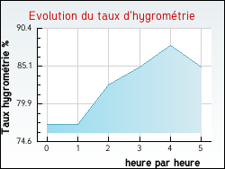 Evolution du taux d'hygromtrie de la ville Saint-Julien-de-Cassagnas