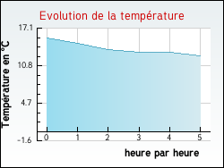Evolution de la temprature de la ville de Saint-Julien-de-Cassagnas