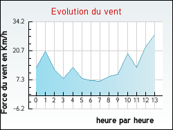 Evolution du vent de la ville Saint-Julien-de-Cassagnas