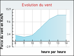 Evolution du vent de la ville Saint-Julien-de-Civry