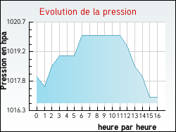 Evolution de la pression de la ville Saint-Julien-de-Gras-Capou