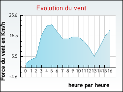Evolution du vent de la ville Saint-Julien-de-Gras-Capou
