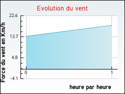 Evolution du vent de la ville Saint-Julien-de-Jordanne